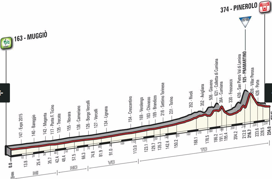 Giro D’Italia 2016  – Presentazione a Pinerolo con i Campioni  giovedì 25/2